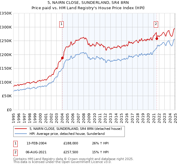 5, NAIRN CLOSE, SUNDERLAND, SR4 8RN: Price paid vs HM Land Registry's House Price Index