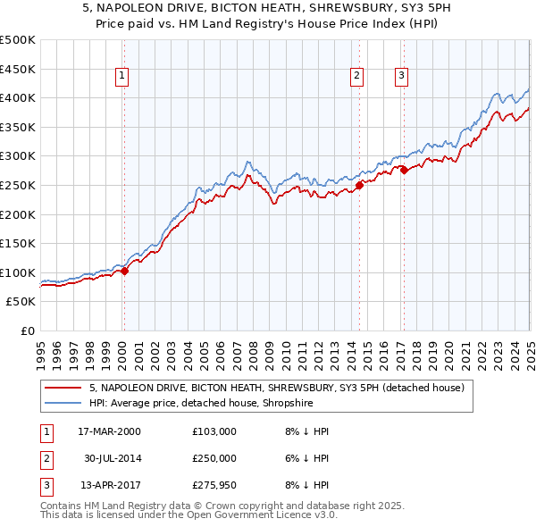 5, NAPOLEON DRIVE, BICTON HEATH, SHREWSBURY, SY3 5PH: Price paid vs HM Land Registry's House Price Index