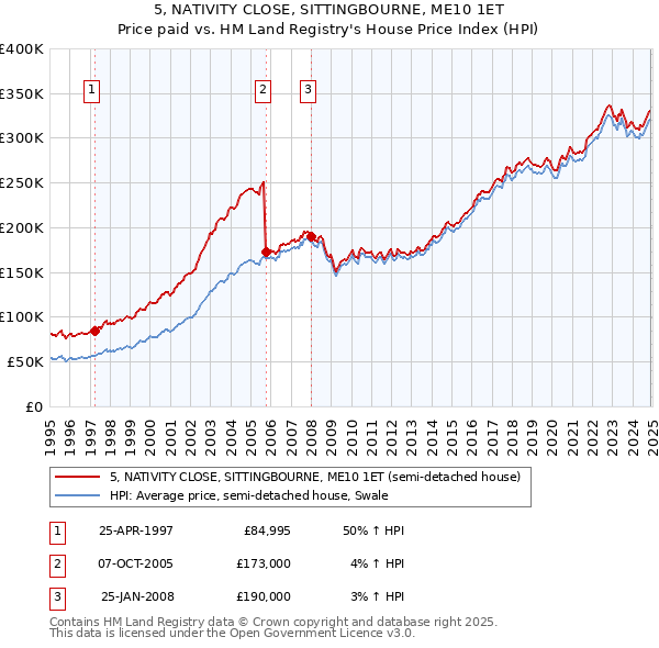 5, NATIVITY CLOSE, SITTINGBOURNE, ME10 1ET: Price paid vs HM Land Registry's House Price Index