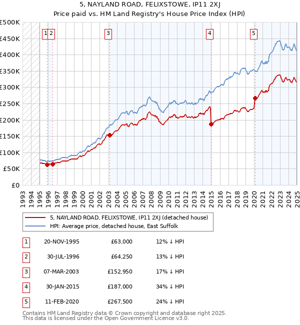 5, NAYLAND ROAD, FELIXSTOWE, IP11 2XJ: Price paid vs HM Land Registry's House Price Index