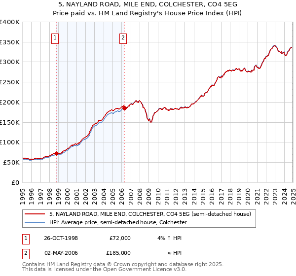 5, NAYLAND ROAD, MILE END, COLCHESTER, CO4 5EG: Price paid vs HM Land Registry's House Price Index