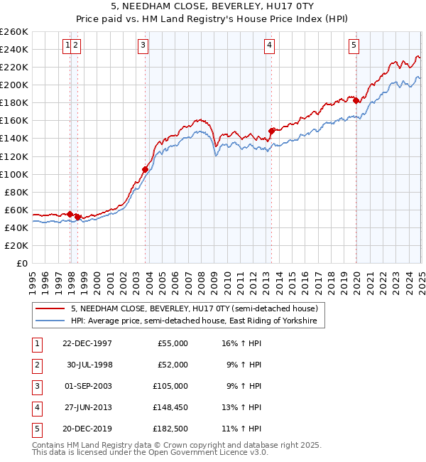 5, NEEDHAM CLOSE, BEVERLEY, HU17 0TY: Price paid vs HM Land Registry's House Price Index