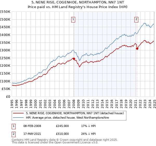 5, NENE RISE, COGENHOE, NORTHAMPTON, NN7 1NT: Price paid vs HM Land Registry's House Price Index