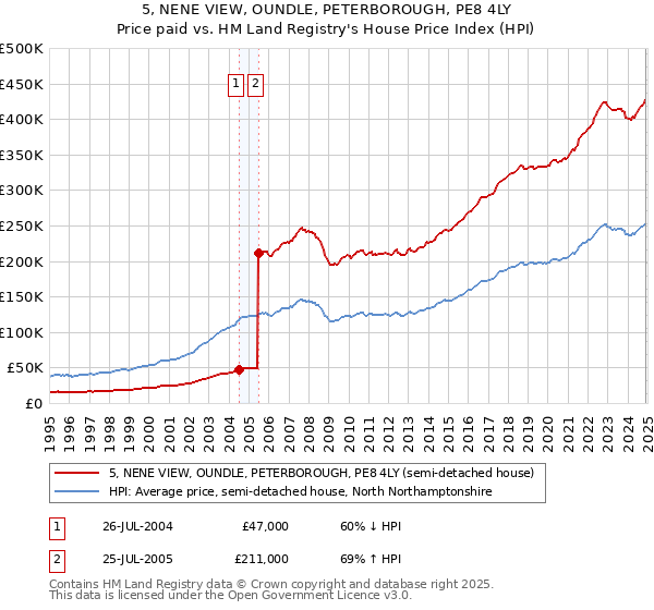 5, NENE VIEW, OUNDLE, PETERBOROUGH, PE8 4LY: Price paid vs HM Land Registry's House Price Index