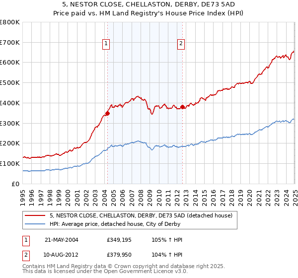 5, NESTOR CLOSE, CHELLASTON, DERBY, DE73 5AD: Price paid vs HM Land Registry's House Price Index
