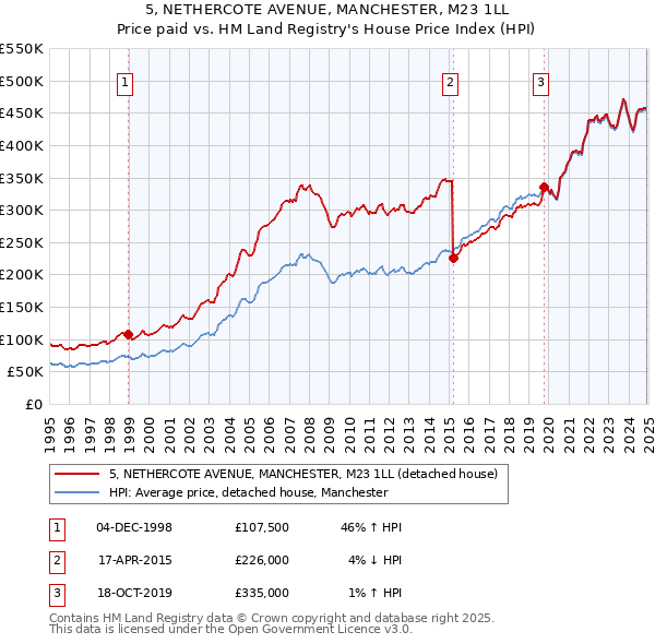 5, NETHERCOTE AVENUE, MANCHESTER, M23 1LL: Price paid vs HM Land Registry's House Price Index