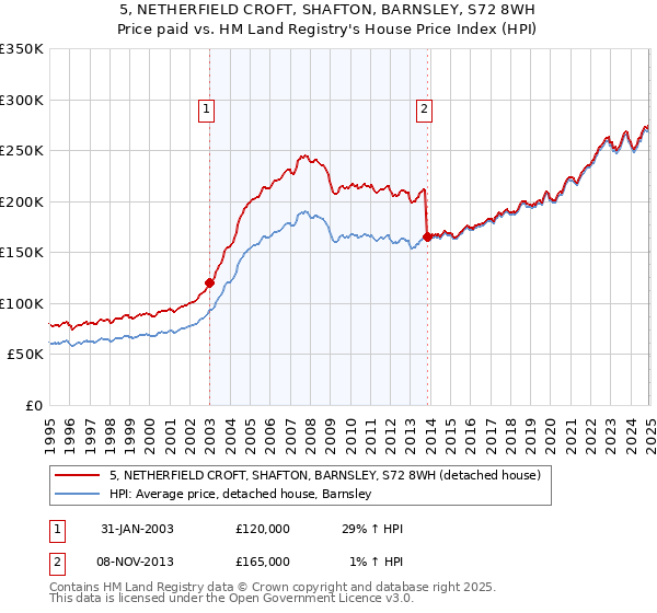 5, NETHERFIELD CROFT, SHAFTON, BARNSLEY, S72 8WH: Price paid vs HM Land Registry's House Price Index