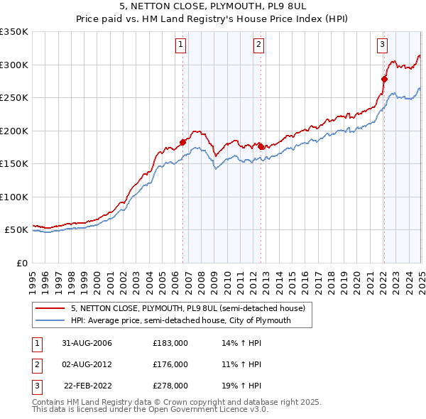 5, NETTON CLOSE, PLYMOUTH, PL9 8UL: Price paid vs HM Land Registry's House Price Index