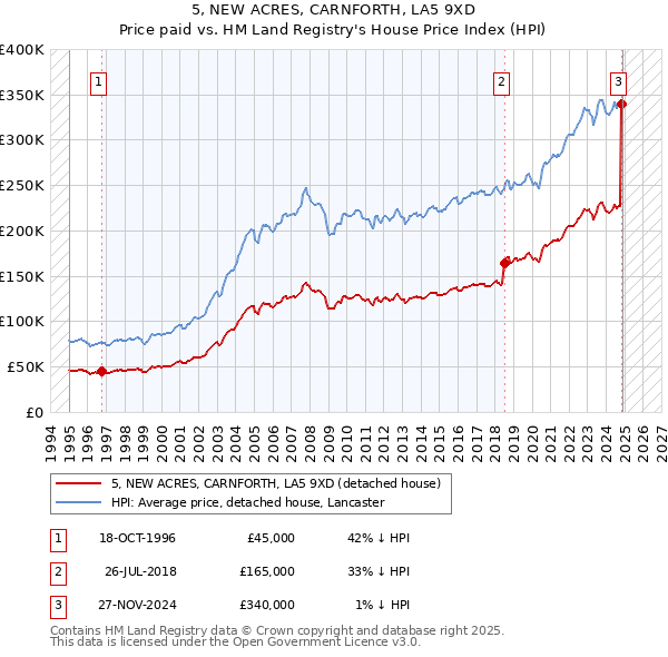 5, NEW ACRES, CARNFORTH, LA5 9XD: Price paid vs HM Land Registry's House Price Index