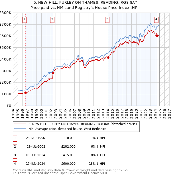 5, NEW HILL, PURLEY ON THAMES, READING, RG8 8AY: Price paid vs HM Land Registry's House Price Index