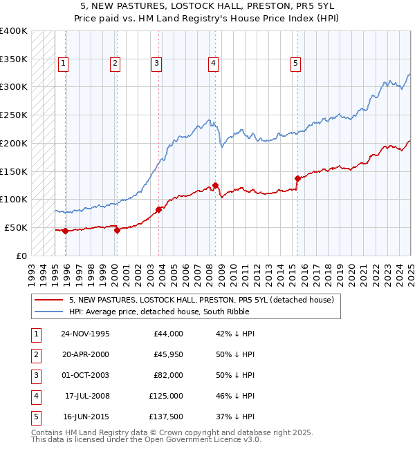 5, NEW PASTURES, LOSTOCK HALL, PRESTON, PR5 5YL: Price paid vs HM Land Registry's House Price Index