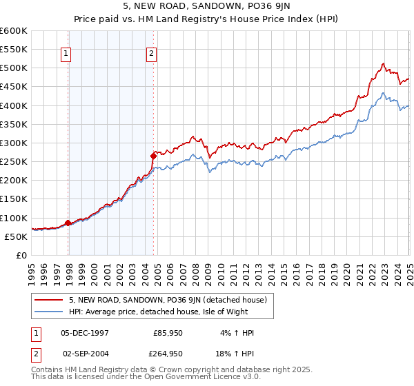 5, NEW ROAD, SANDOWN, PO36 9JN: Price paid vs HM Land Registry's House Price Index