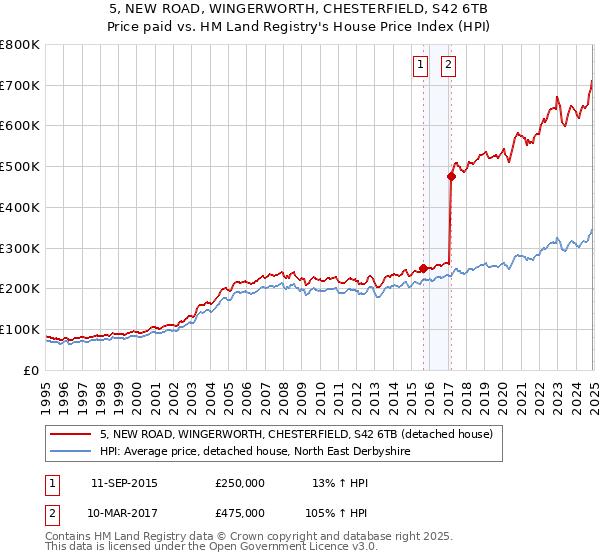 5, NEW ROAD, WINGERWORTH, CHESTERFIELD, S42 6TB: Price paid vs HM Land Registry's House Price Index