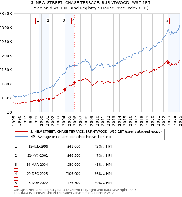 5, NEW STREET, CHASE TERRACE, BURNTWOOD, WS7 1BT: Price paid vs HM Land Registry's House Price Index