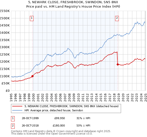 5, NEWARK CLOSE, FRESHBROOK, SWINDON, SN5 8NX: Price paid vs HM Land Registry's House Price Index