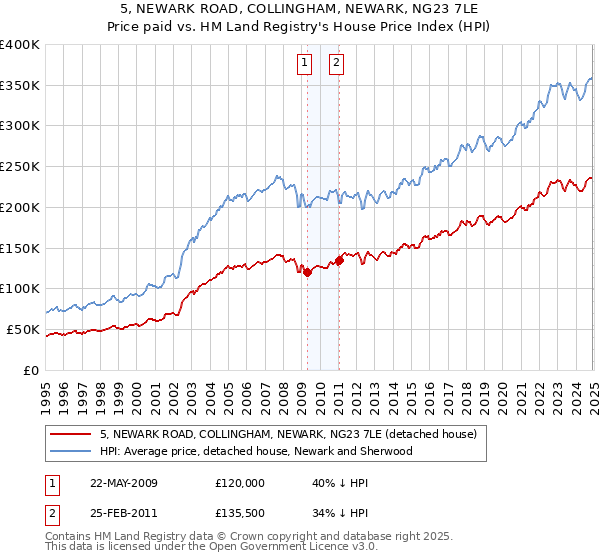 5, NEWARK ROAD, COLLINGHAM, NEWARK, NG23 7LE: Price paid vs HM Land Registry's House Price Index