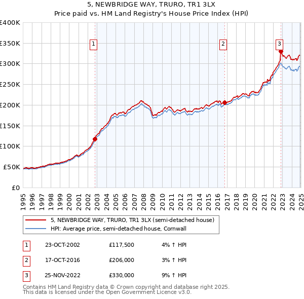5, NEWBRIDGE WAY, TRURO, TR1 3LX: Price paid vs HM Land Registry's House Price Index