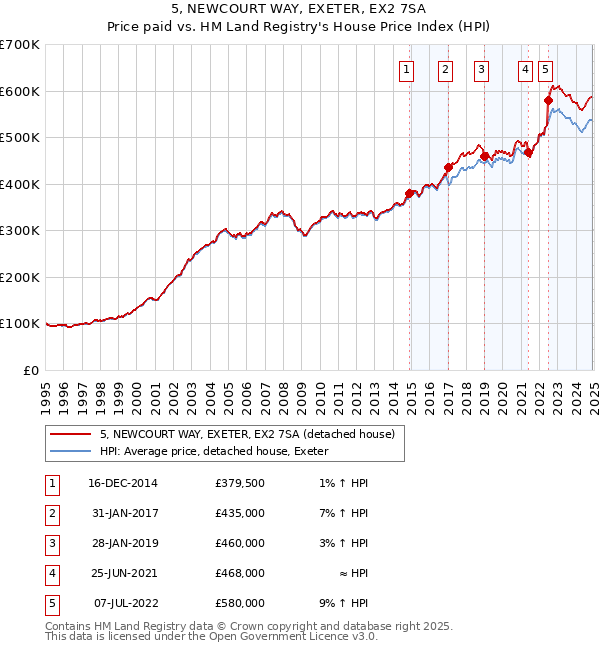 5, NEWCOURT WAY, EXETER, EX2 7SA: Price paid vs HM Land Registry's House Price Index