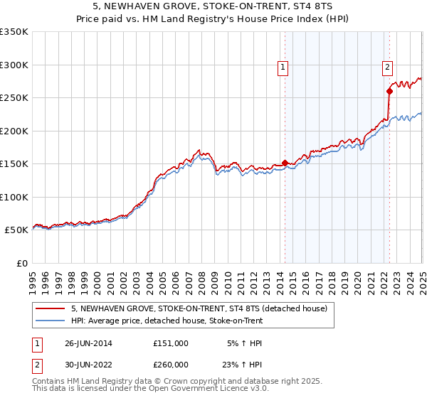 5, NEWHAVEN GROVE, STOKE-ON-TRENT, ST4 8TS: Price paid vs HM Land Registry's House Price Index