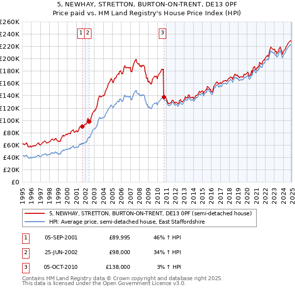 5, NEWHAY, STRETTON, BURTON-ON-TRENT, DE13 0PF: Price paid vs HM Land Registry's House Price Index