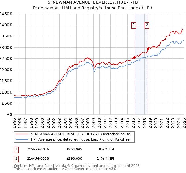 5, NEWMAN AVENUE, BEVERLEY, HU17 7FB: Price paid vs HM Land Registry's House Price Index