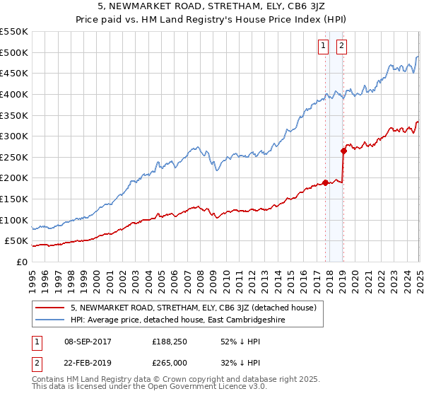 5, NEWMARKET ROAD, STRETHAM, ELY, CB6 3JZ: Price paid vs HM Land Registry's House Price Index