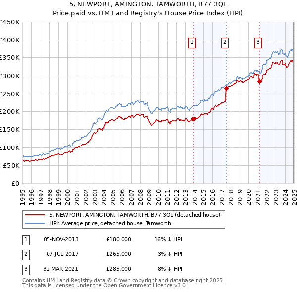 5, NEWPORT, AMINGTON, TAMWORTH, B77 3QL: Price paid vs HM Land Registry's House Price Index