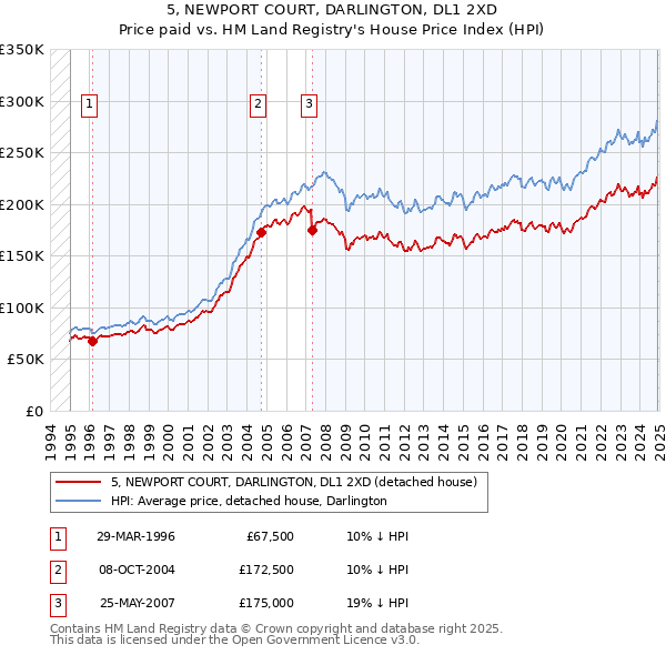 5, NEWPORT COURT, DARLINGTON, DL1 2XD: Price paid vs HM Land Registry's House Price Index