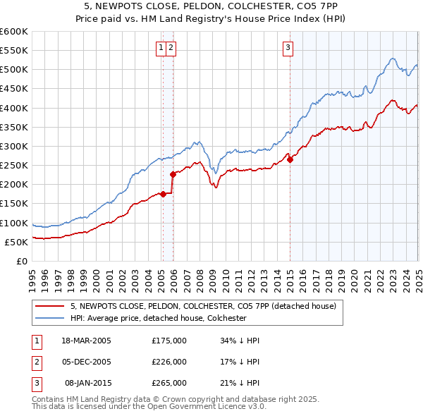 5, NEWPOTS CLOSE, PELDON, COLCHESTER, CO5 7PP: Price paid vs HM Land Registry's House Price Index