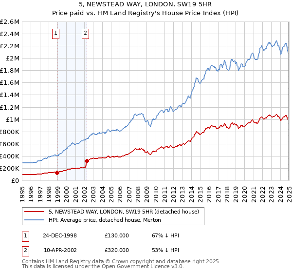 5, NEWSTEAD WAY, LONDON, SW19 5HR: Price paid vs HM Land Registry's House Price Index