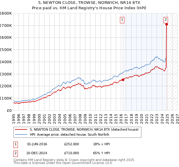 5, NEWTON CLOSE, TROWSE, NORWICH, NR14 8TX: Price paid vs HM Land Registry's House Price Index