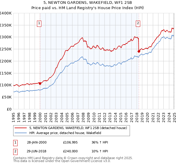 5, NEWTON GARDENS, WAKEFIELD, WF1 2SB: Price paid vs HM Land Registry's House Price Index