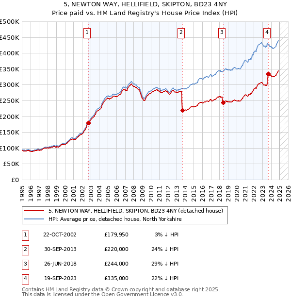 5, NEWTON WAY, HELLIFIELD, SKIPTON, BD23 4NY: Price paid vs HM Land Registry's House Price Index