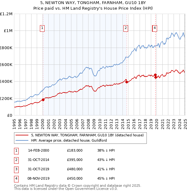 5, NEWTON WAY, TONGHAM, FARNHAM, GU10 1BY: Price paid vs HM Land Registry's House Price Index