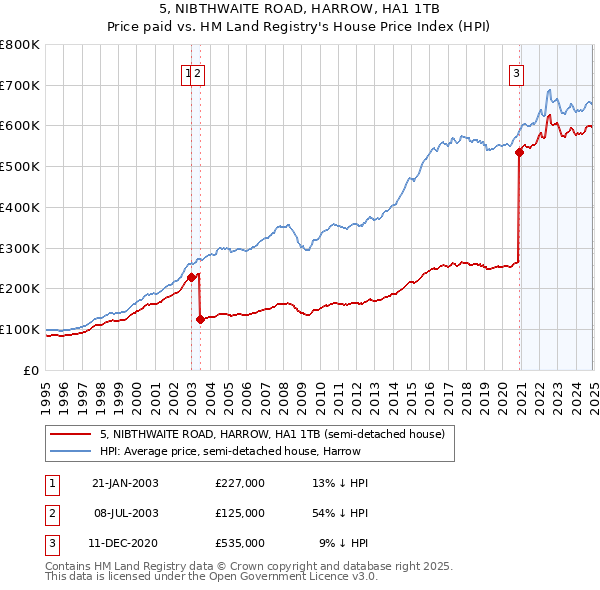 5, NIBTHWAITE ROAD, HARROW, HA1 1TB: Price paid vs HM Land Registry's House Price Index