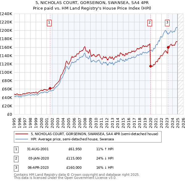 5, NICHOLAS COURT, GORSEINON, SWANSEA, SA4 4PR: Price paid vs HM Land Registry's House Price Index