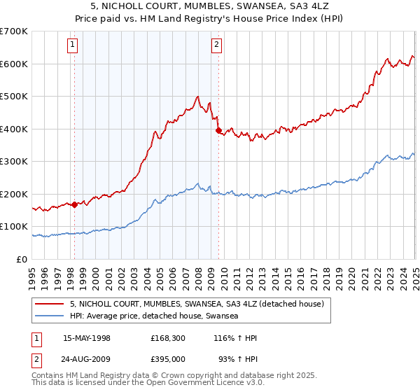 5, NICHOLL COURT, MUMBLES, SWANSEA, SA3 4LZ: Price paid vs HM Land Registry's House Price Index