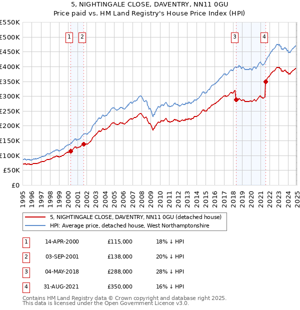 5, NIGHTINGALE CLOSE, DAVENTRY, NN11 0GU: Price paid vs HM Land Registry's House Price Index