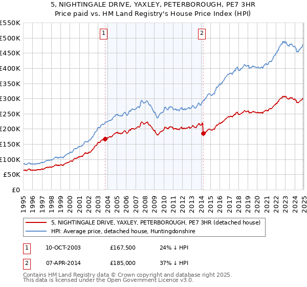 5, NIGHTINGALE DRIVE, YAXLEY, PETERBOROUGH, PE7 3HR: Price paid vs HM Land Registry's House Price Index