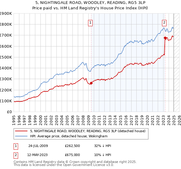 5, NIGHTINGALE ROAD, WOODLEY, READING, RG5 3LP: Price paid vs HM Land Registry's House Price Index