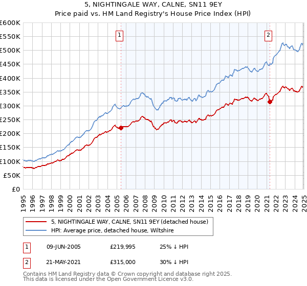 5, NIGHTINGALE WAY, CALNE, SN11 9EY: Price paid vs HM Land Registry's House Price Index