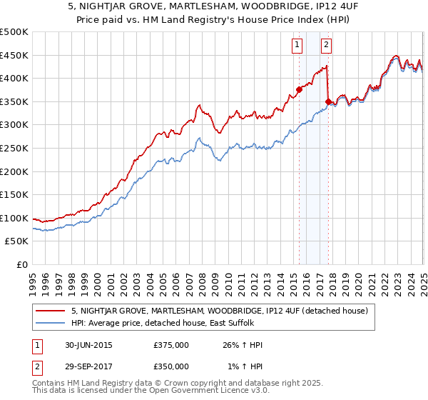 5, NIGHTJAR GROVE, MARTLESHAM, WOODBRIDGE, IP12 4UF: Price paid vs HM Land Registry's House Price Index