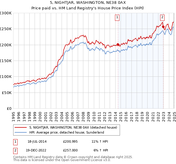 5, NIGHTJAR, WASHINGTON, NE38 0AX: Price paid vs HM Land Registry's House Price Index