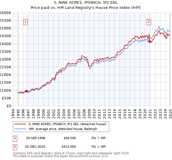 5, NINE ACRES, IPSWICH, IP2 0DL: Price paid vs HM Land Registry's House Price Index
