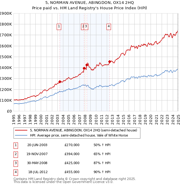 5, NORMAN AVENUE, ABINGDON, OX14 2HQ: Price paid vs HM Land Registry's House Price Index