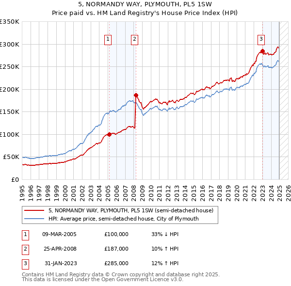 5, NORMANDY WAY, PLYMOUTH, PL5 1SW: Price paid vs HM Land Registry's House Price Index