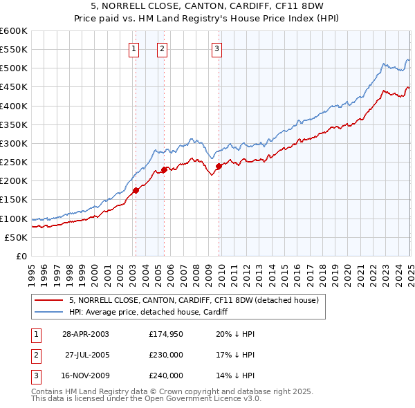 5, NORRELL CLOSE, CANTON, CARDIFF, CF11 8DW: Price paid vs HM Land Registry's House Price Index