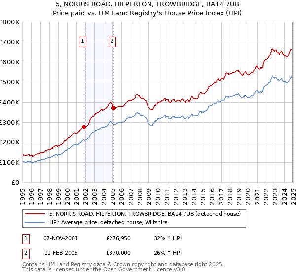 5, NORRIS ROAD, HILPERTON, TROWBRIDGE, BA14 7UB: Price paid vs HM Land Registry's House Price Index