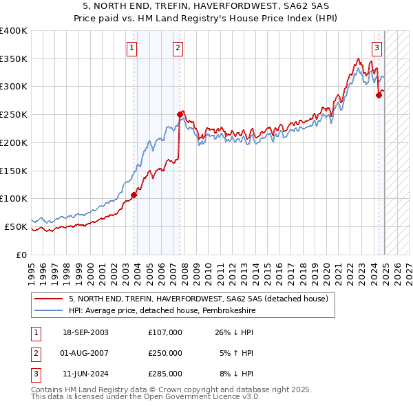 5, NORTH END, TREFIN, HAVERFORDWEST, SA62 5AS: Price paid vs HM Land Registry's House Price Index