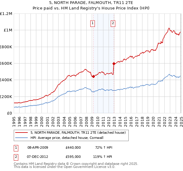 5, NORTH PARADE, FALMOUTH, TR11 2TE: Price paid vs HM Land Registry's House Price Index